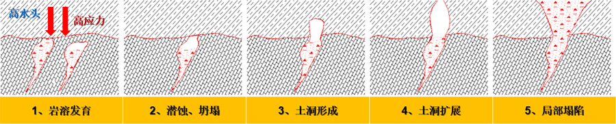 3、填方區(qū)高水頭、高應(yīng)力下的巖溶破壞模式.jpg