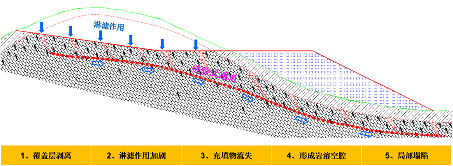 4、挖方區(qū)淋濾作用下的巖溶破壞模式.jpg
